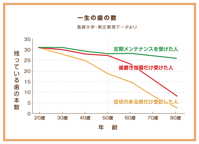一生の歯の数
